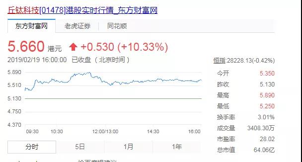 丘钛科技1月摄像头模组销量升72% 致股价飙升10%