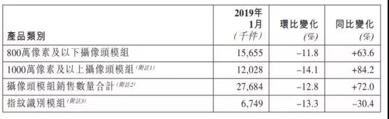 丘钛科技1月摄像头模组销量升72% 致股价飙升10%