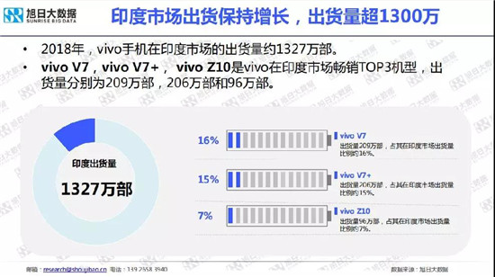 小米/vivo手机全球市场现状与趋势（2019）