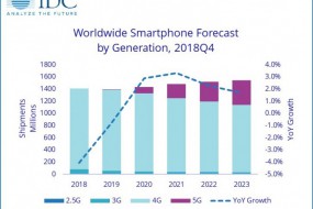 IDC：今年手机市场将连续第三年萎缩