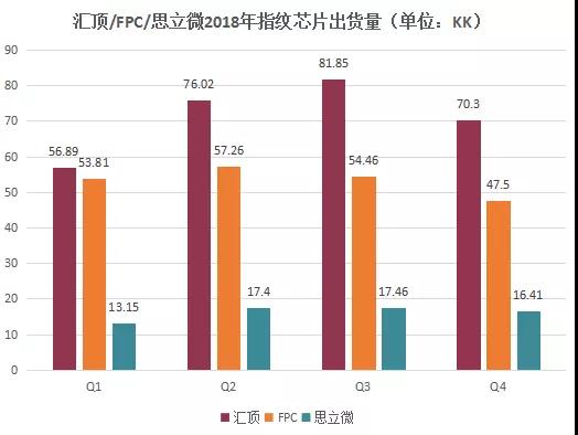 汇顶2018年指纹芯片出货量逾285KK 反超FPC占总出货量第一