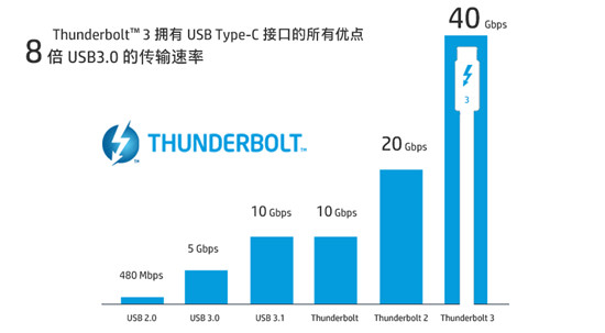 Thunderbolt™ 3开放，HP P800领跑次世代移动存储