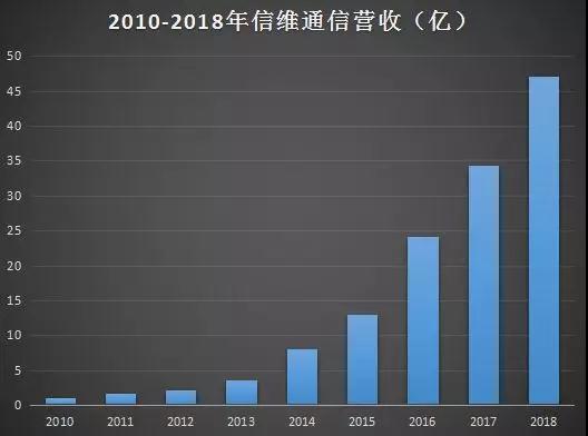 挖掘苹果概念股之信维通信：十年营收翻47倍，净利翻32倍