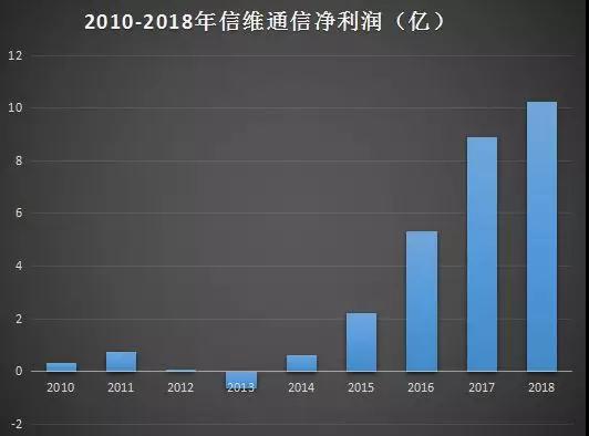 挖掘苹果概念股之信维通信：十年营收翻47倍，净利翻32倍