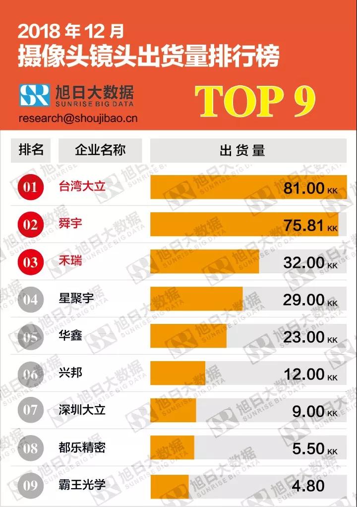 2018年12月摄像头镜头出货量排行榜