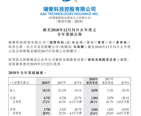 瑞声科技：2018年净利润38亿元 同比降28.7%