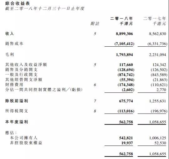 港股手机概念股2018年业绩几乎集体暴跌