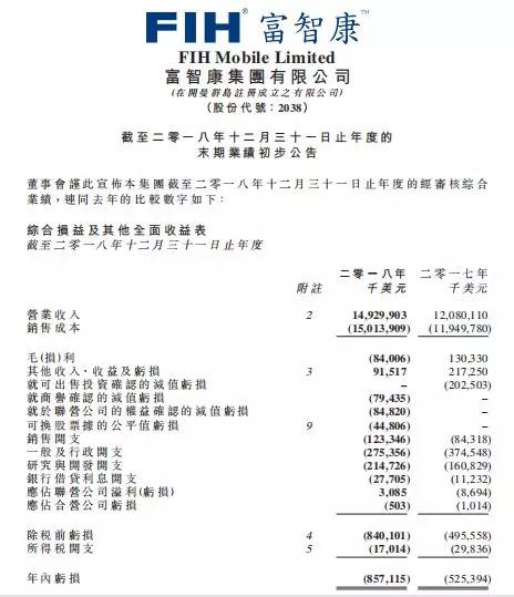 惨！港股手机概念股2018年业绩几乎集体暴跌