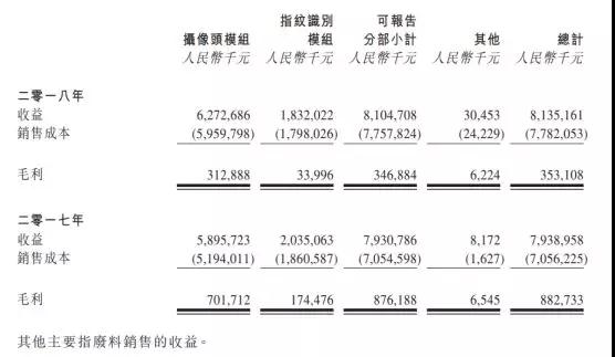 丘钛科技去年净利下跌96.7%：今年摄像头模组月产能将扩充至不超过50KK