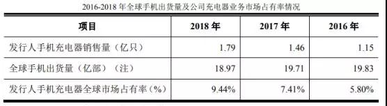 华米OV充电器供应商粤海科技IPO：三年内毛利率暴跌一半