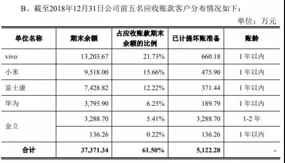 华米OV充电器供应商粤海科技IPO：三年内毛利率暴跌一半