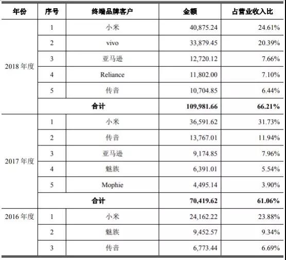 华米OV充电器供应商粤海科技IPO：三年内毛利率暴跌一半