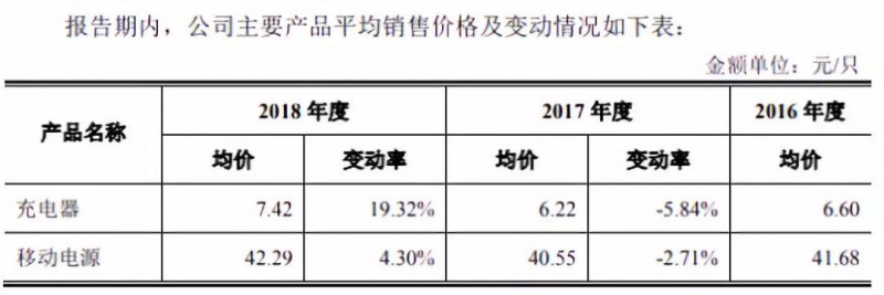 华米OV充电器供应商粤海科技IPO：三年内毛利率暴跌一半