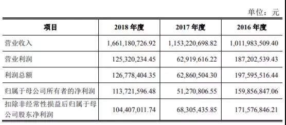 华米OV充电器供应商粤海科技IPO：三年内毛利率暴跌一半