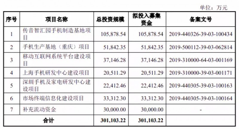 传音拟募资30亿科创板上市：2018年手机销量1.24亿部，营收226亿