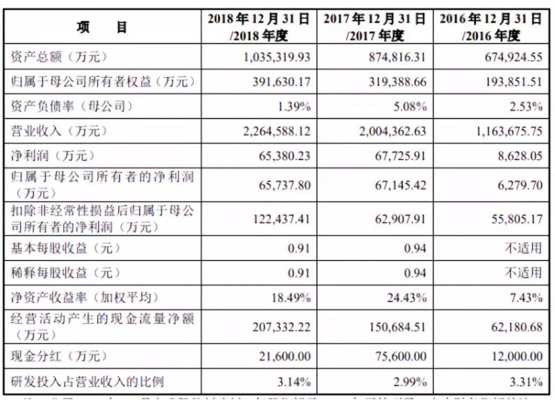 传音拟募资30亿科创板上市：2018年手机销量1.24亿部，营收226亿