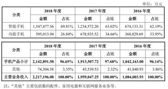 传音拟募资30亿科创板上市