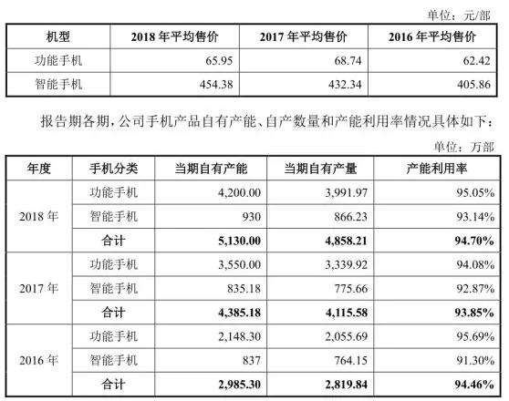 传音拟募资30亿科创板上市