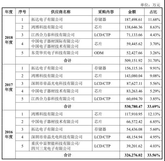 传音拟募资30亿科创板上市