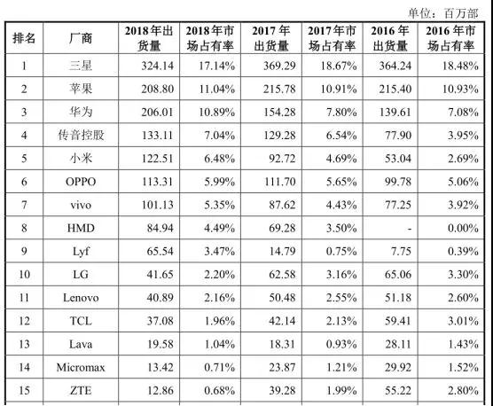 传音拟募资30亿科创板上市