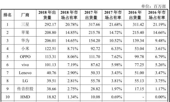 传音拟募资30亿科创板上市