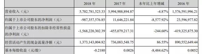 下一个倒下的会是华东科技吗？主业连亏14年？超20亿存货？