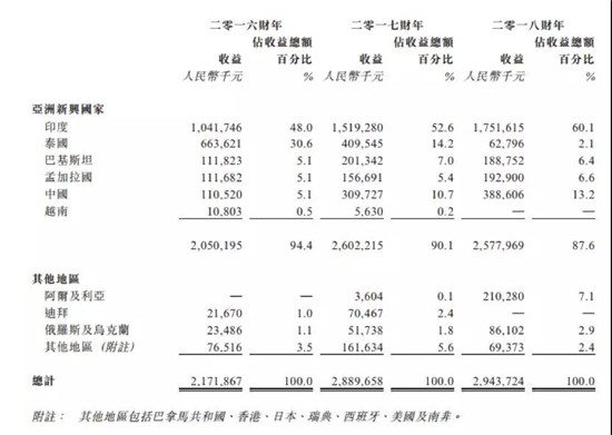 ODM厂商禾苗赴港IPO：2018年手机出货量2000万部