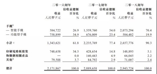 ODM厂商禾苗赴港IPO：2018年手机出货量2000万部