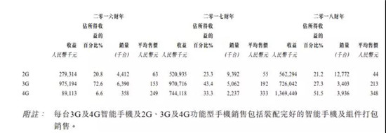 ODM厂商禾苗赴港IPO：2018年手机出货量2000万部