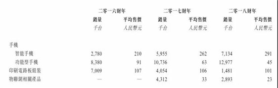 ODM厂商禾苗赴港IPO：2018年手机出货量2000万部