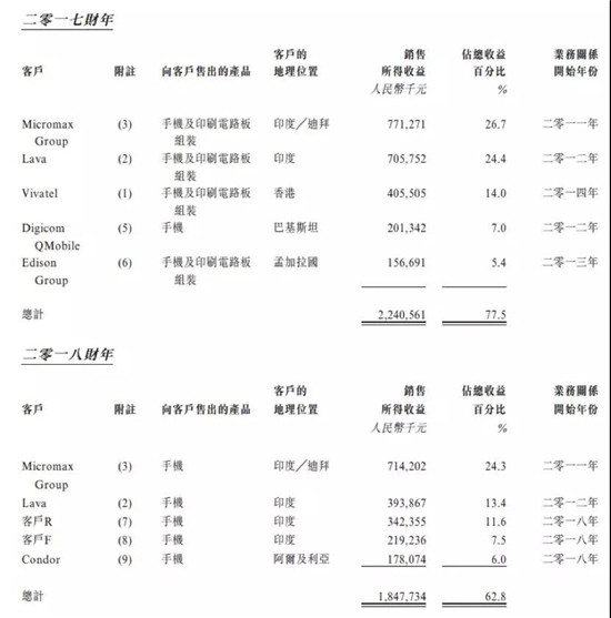 ODM厂商禾苗赴港IPO：2018年手机出货量2000万部