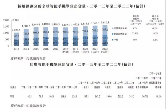 ODM厂商禾苗赴港IPO：2018年手机出货量2000万部