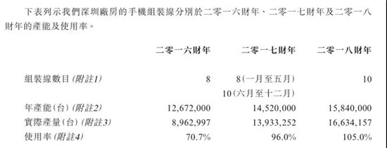 ODM厂商禾苗赴港IPO：2018年手机出货量2000万部