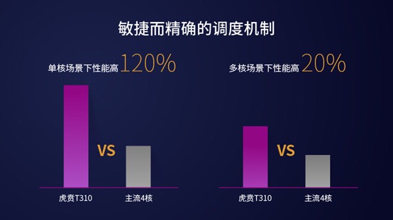 紫光展锐推出全球首款基于DynamIQ架构的4核 LTE芯片平台—虎贲T310