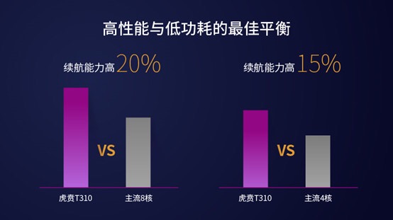 紫光展锐推出全球首款基于DynamIQ架构的4核 LTE芯片平台—虎贲T310