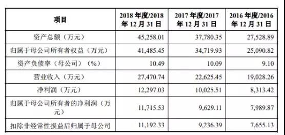 创业板被否：华米OV供应商方邦电子拟科创板上市