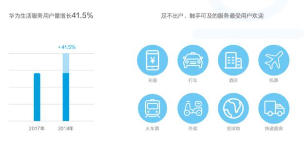 华为发布终端云服务白皮书:用户超5亿 月活用户2.6亿