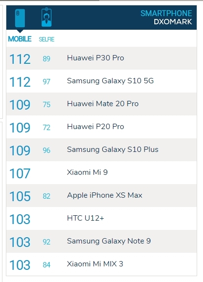 三星S10 5G拍照DXOMark评分：后置112分战平华为P30