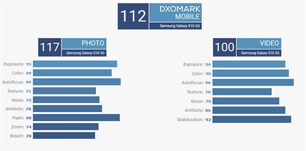 三星S10 5G拍照DXOMark评分：后置112分战平华为P30