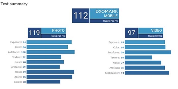 三星S10 5G拍照DXOMark评分：后置112分战平华为P30