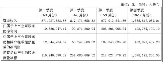 独霸屏下光学指纹市场，汇顶股价连续疯涨到124.8元