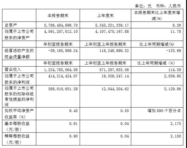 独霸屏下光学指纹市场，汇顶股价连续疯涨到124.8元