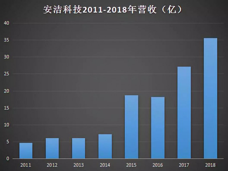 安洁科技收购之谜：47亿元收购三公司无一家业绩达标