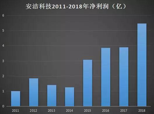 安洁科技收购之谜：47亿元收购三公司无一家业绩达标