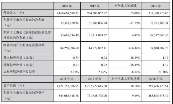 联合光电2018年营收破10亿大关 达11.69亿元