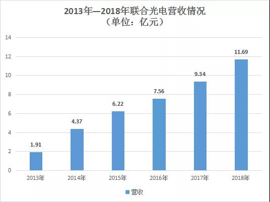 联合光电2018年营收破10亿大关 达11.69亿元