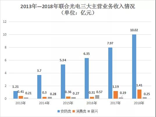 联合光电2018年营收破10亿大关 达11.69亿元