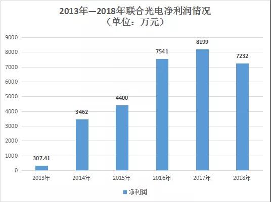 联合光电2018年营收破10亿大关 达11.69亿元