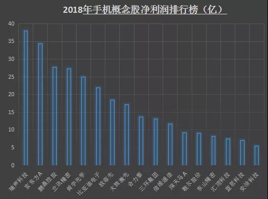 2018年手机概念股业绩排行榜：17家企业净利润超5亿