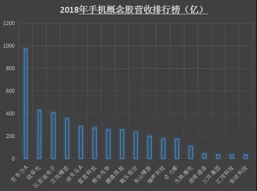 2018年手机概念股业绩排行榜：17家企业净利润超5亿